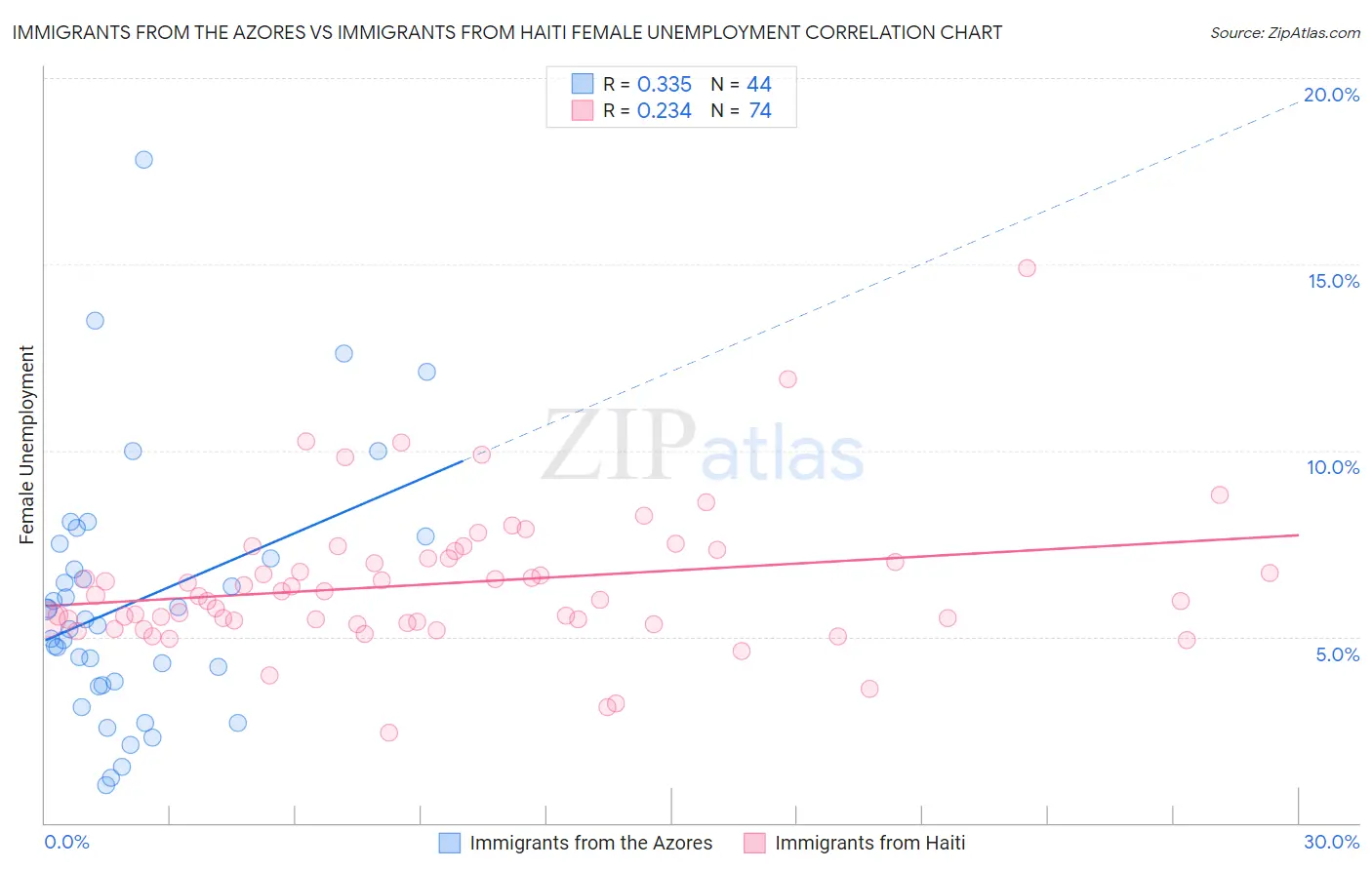 Immigrants from the Azores vs Immigrants from Haiti Female Unemployment