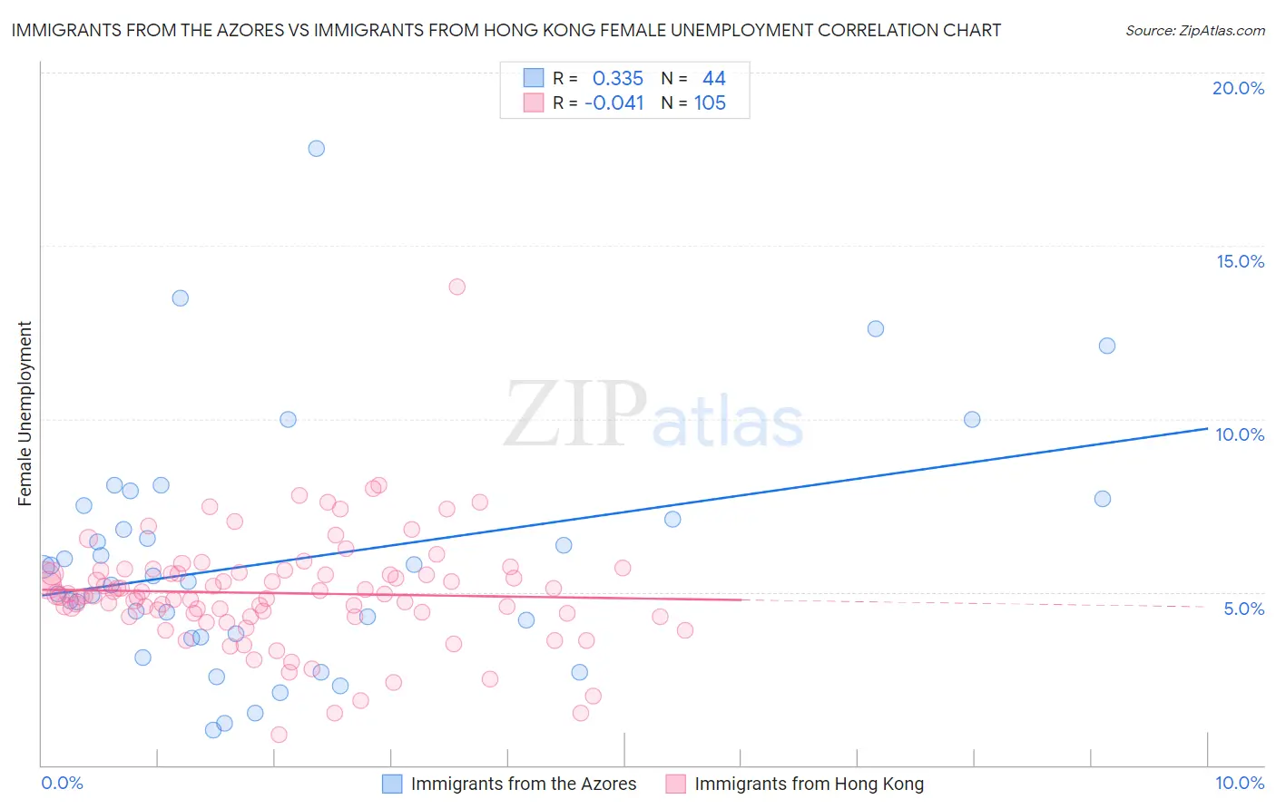 Immigrants from the Azores vs Immigrants from Hong Kong Female Unemployment