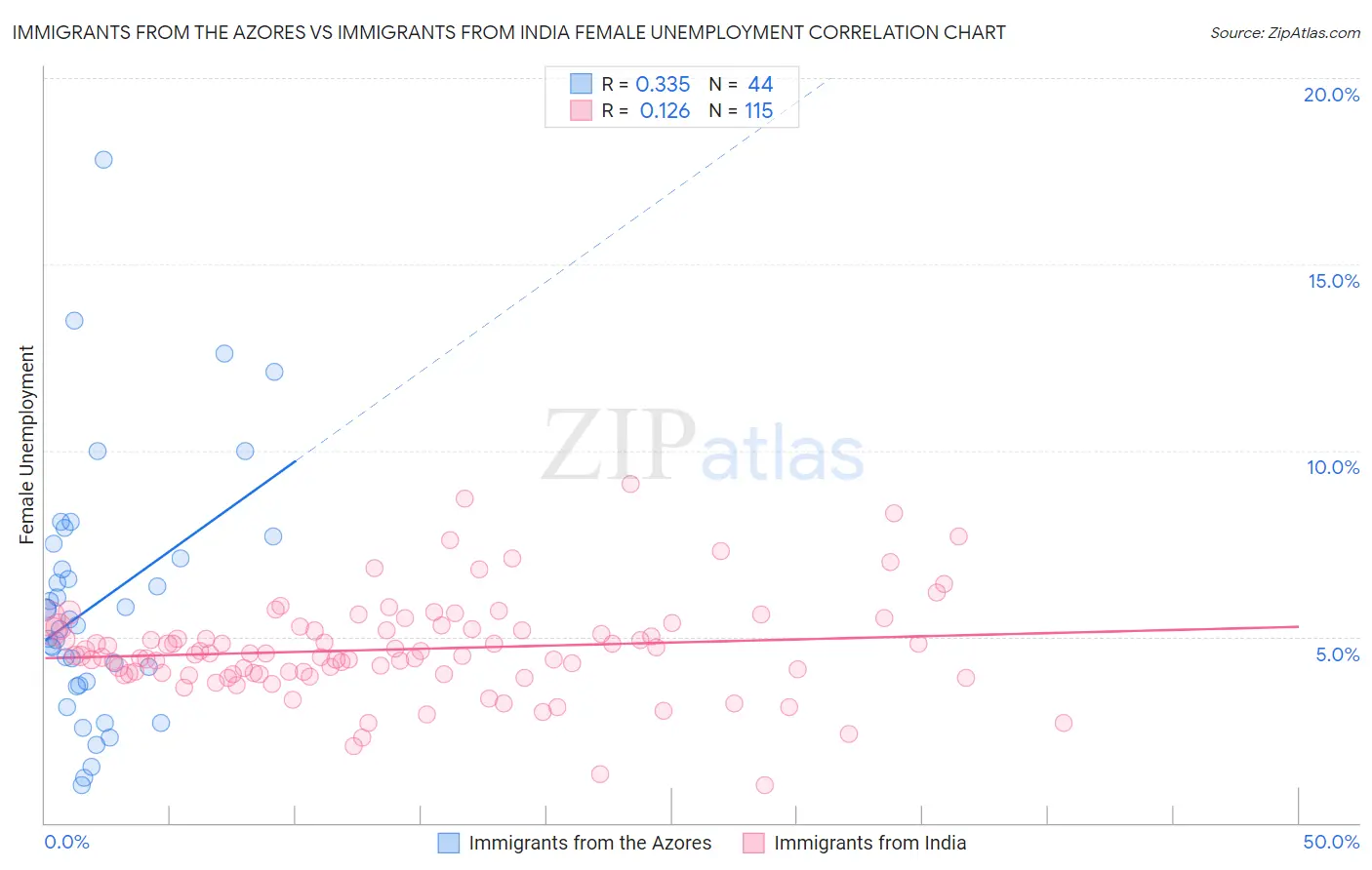 Immigrants from the Azores vs Immigrants from India Female Unemployment