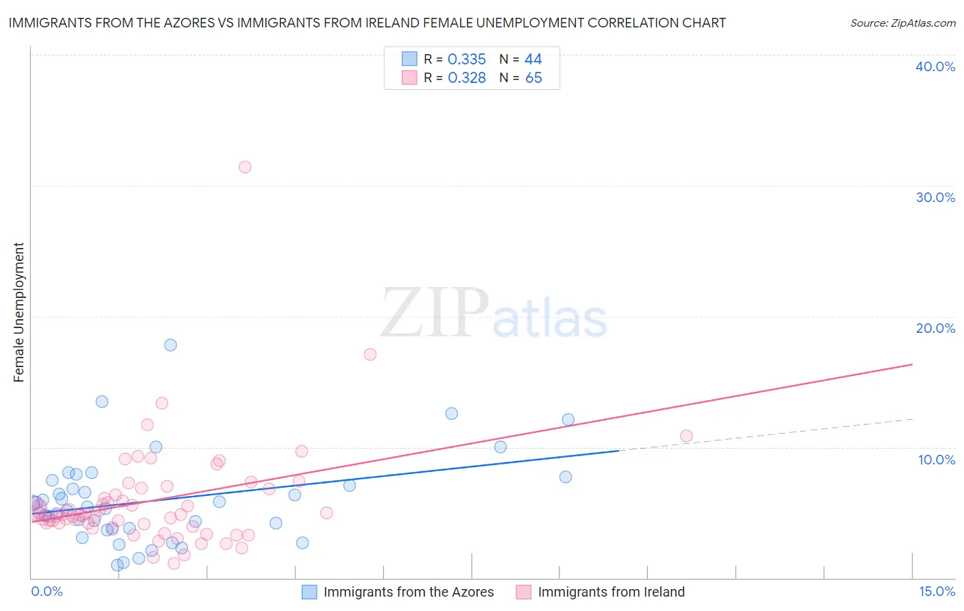 Immigrants from the Azores vs Immigrants from Ireland Female Unemployment