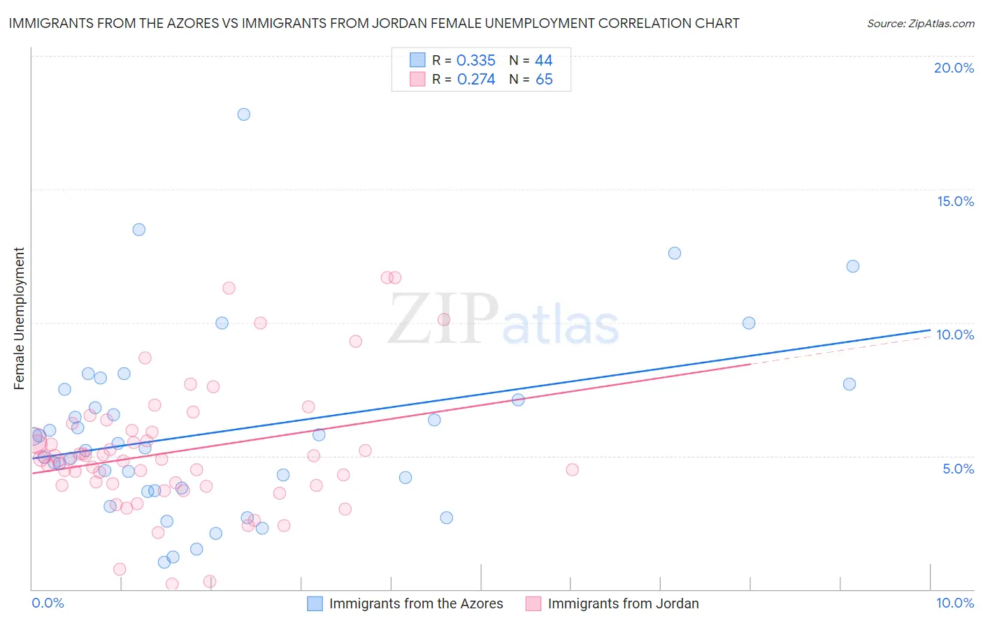 Immigrants from the Azores vs Immigrants from Jordan Female Unemployment