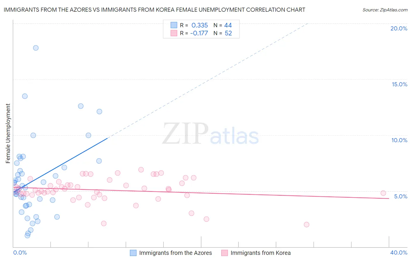 Immigrants from the Azores vs Immigrants from Korea Female Unemployment