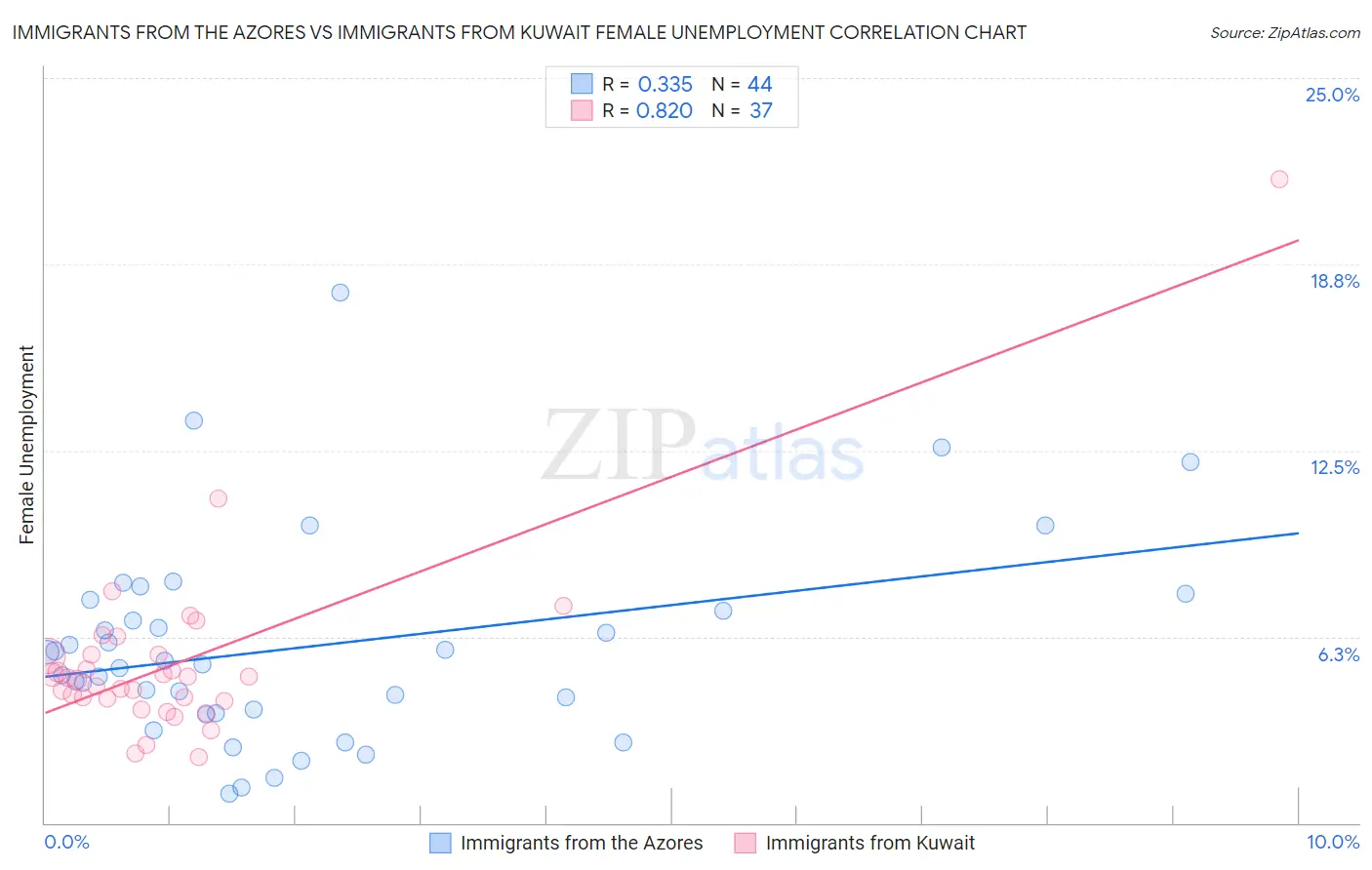 Immigrants from the Azores vs Immigrants from Kuwait Female Unemployment