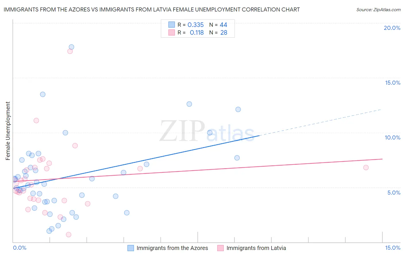 Immigrants from the Azores vs Immigrants from Latvia Female Unemployment