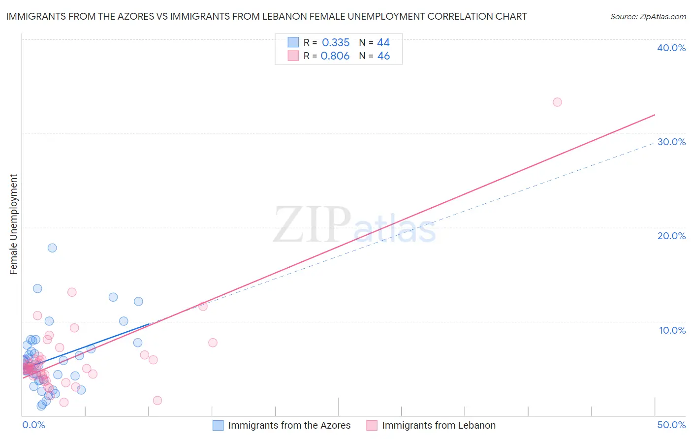 Immigrants from the Azores vs Immigrants from Lebanon Female Unemployment