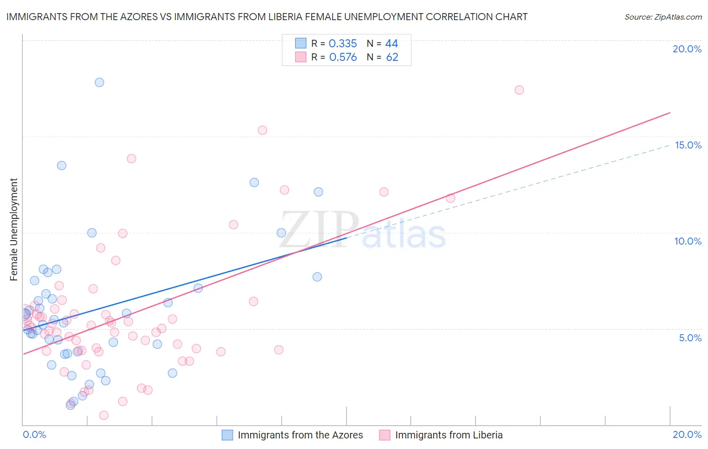 Immigrants from the Azores vs Immigrants from Liberia Female Unemployment