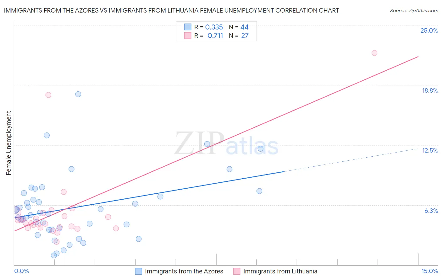 Immigrants from the Azores vs Immigrants from Lithuania Female Unemployment