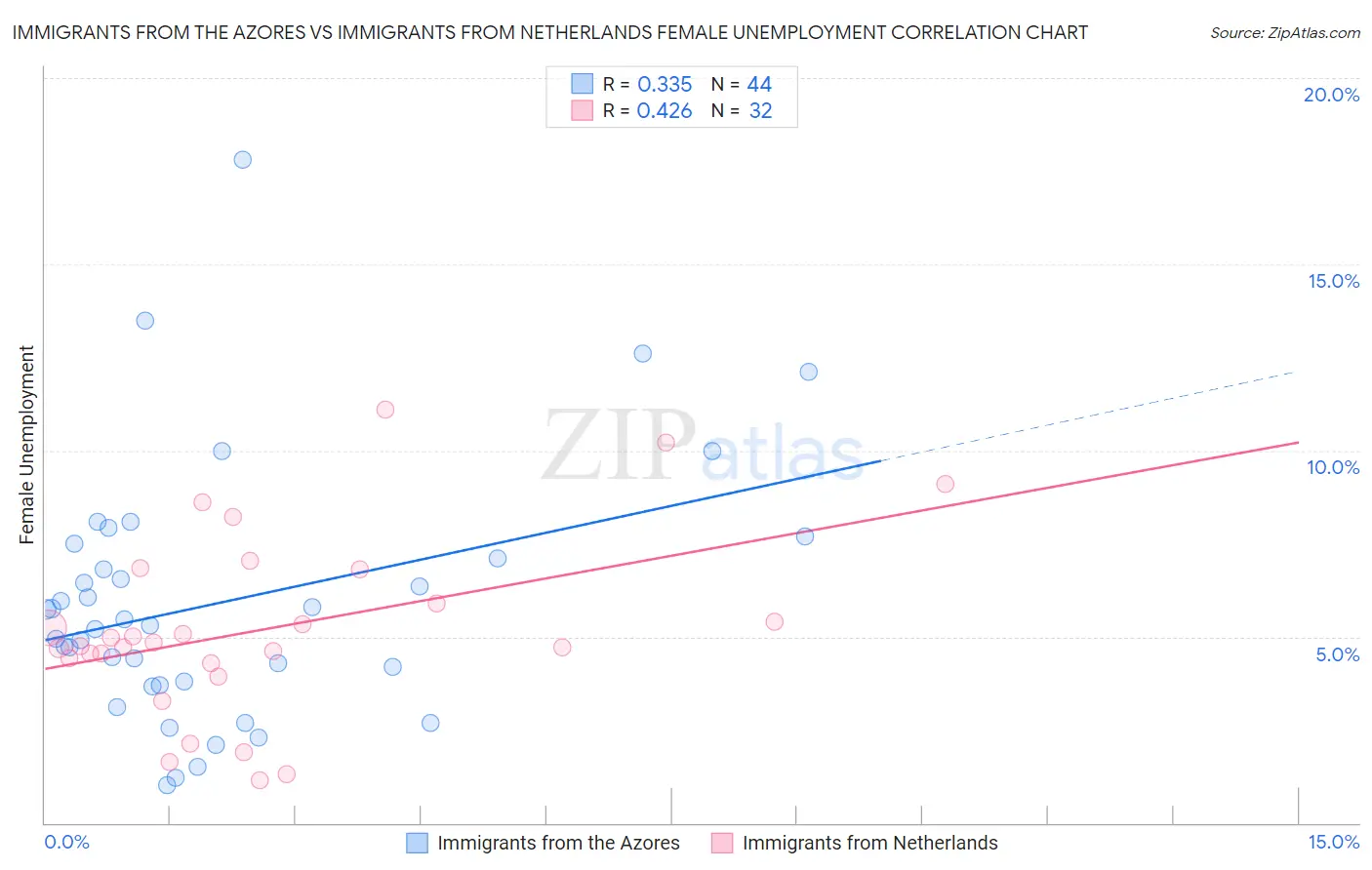 Immigrants from the Azores vs Immigrants from Netherlands Female Unemployment