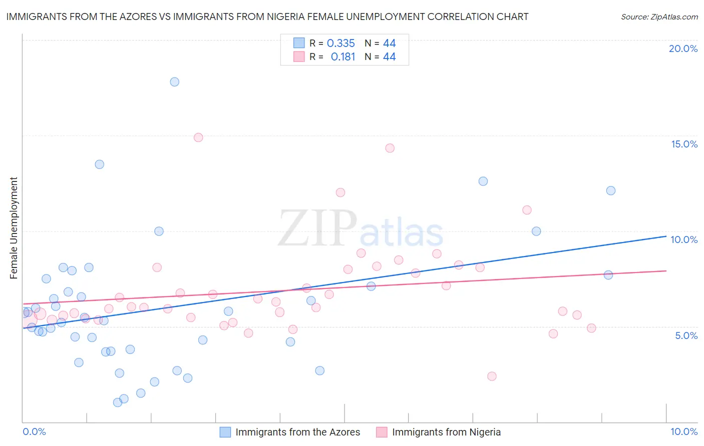 Immigrants from the Azores vs Immigrants from Nigeria Female Unemployment