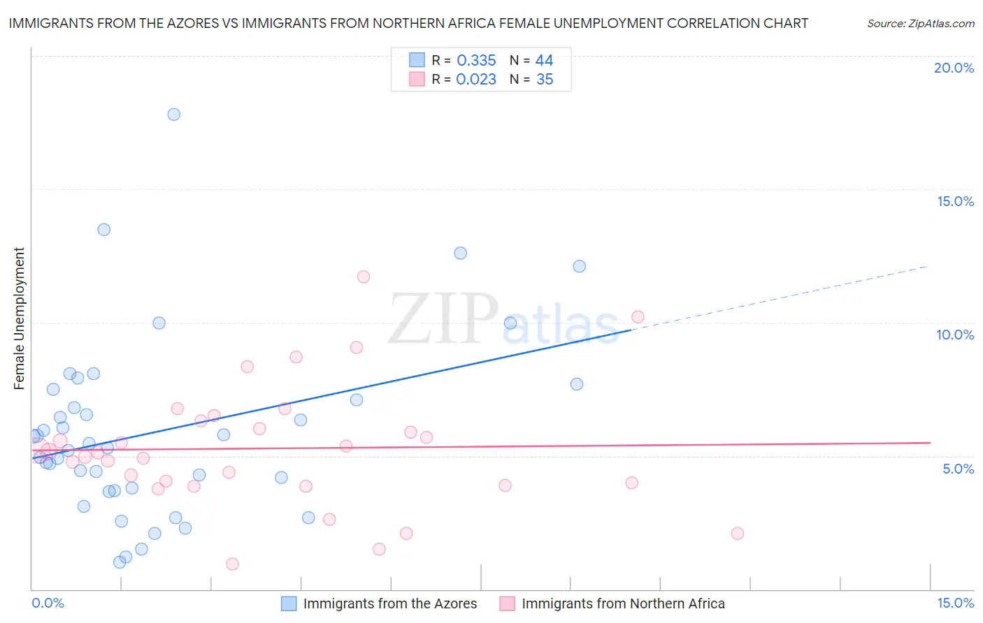 Immigrants from the Azores vs Immigrants from Northern Africa Female Unemployment