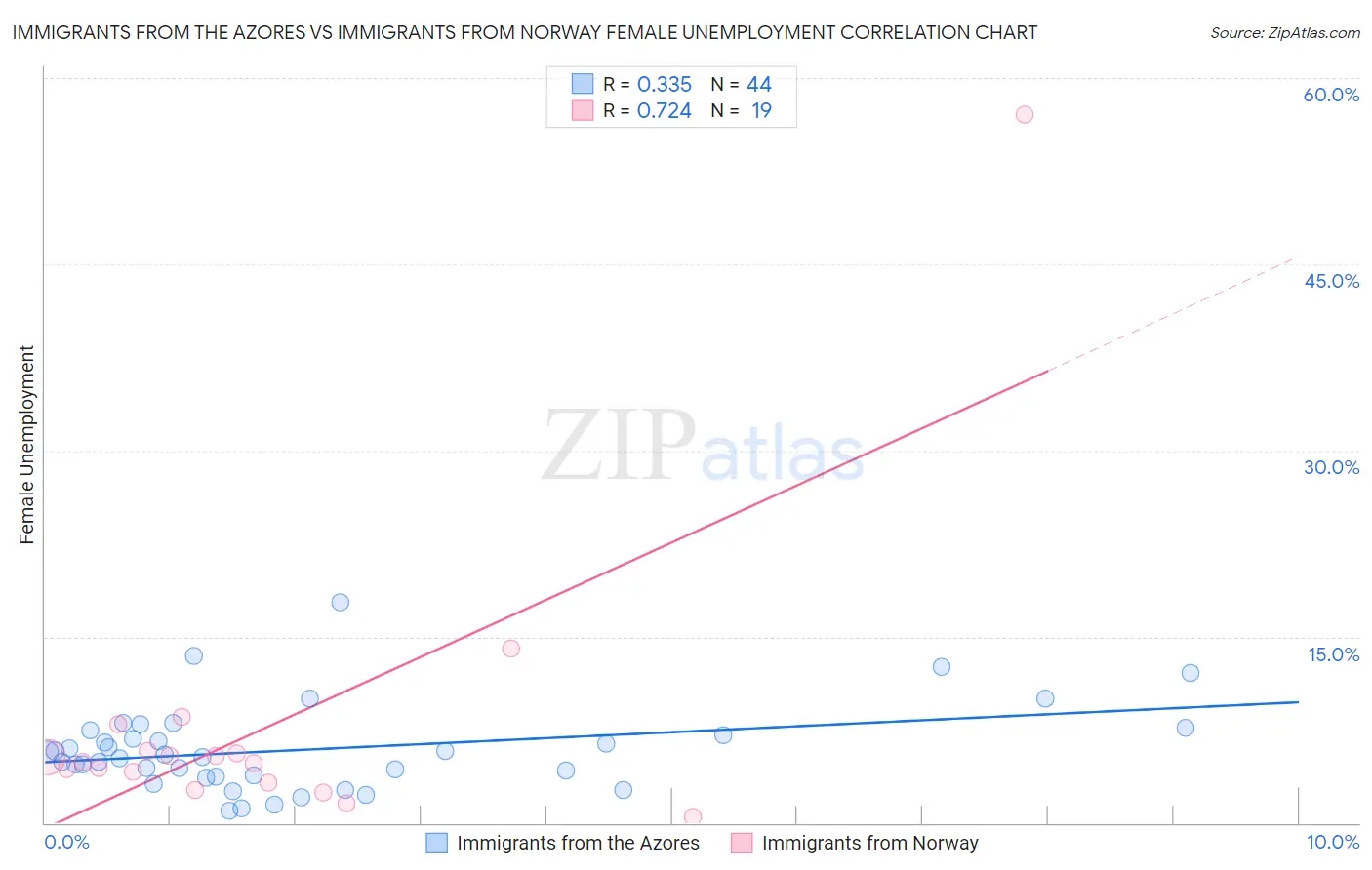 Immigrants from the Azores vs Immigrants from Norway Female Unemployment