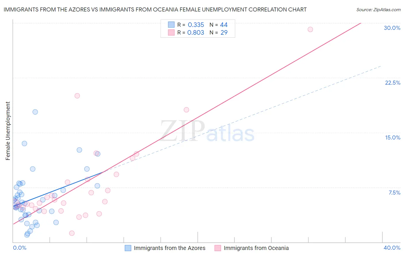 Immigrants from the Azores vs Immigrants from Oceania Female Unemployment