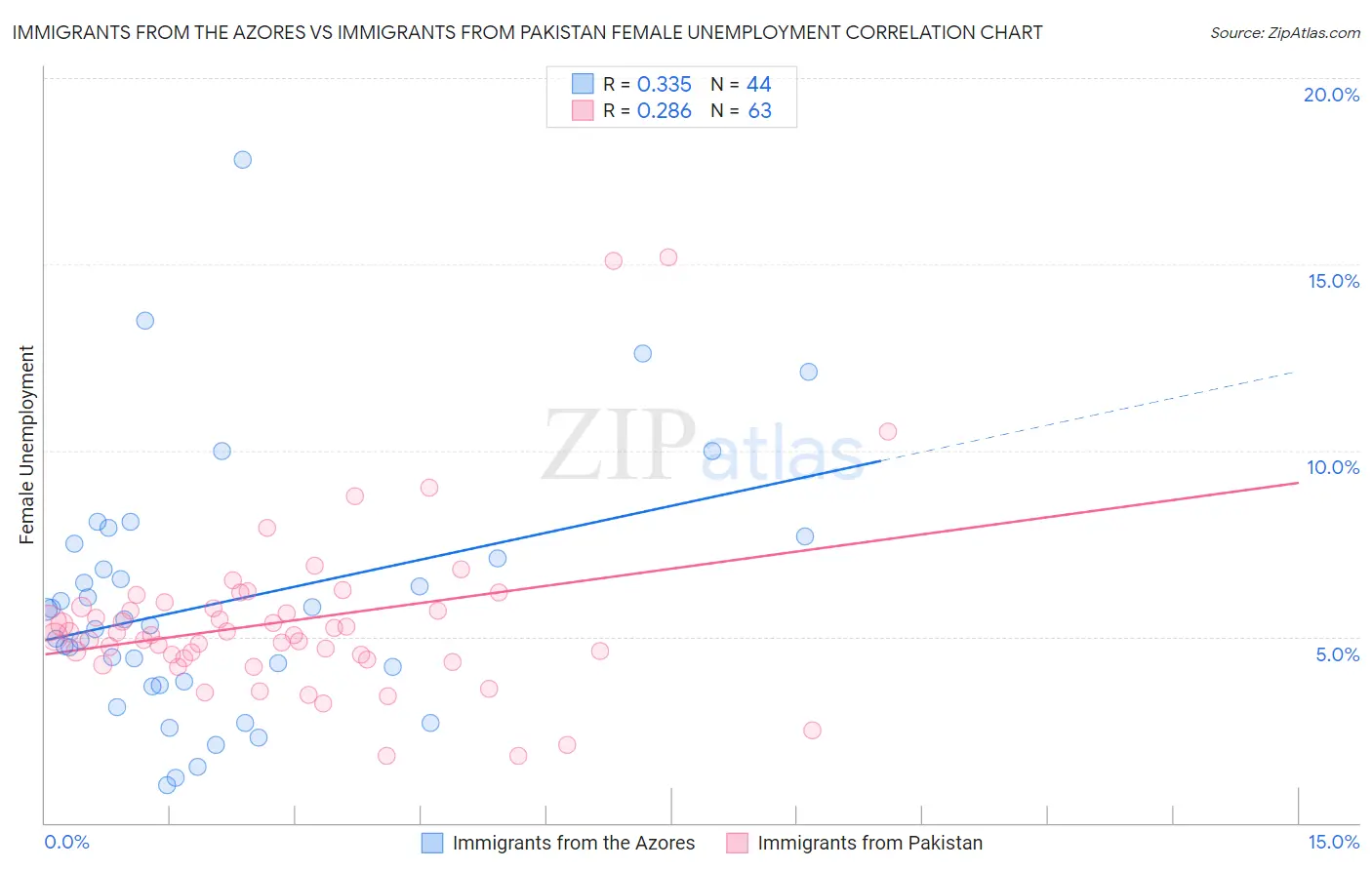 Immigrants from the Azores vs Immigrants from Pakistan Female Unemployment