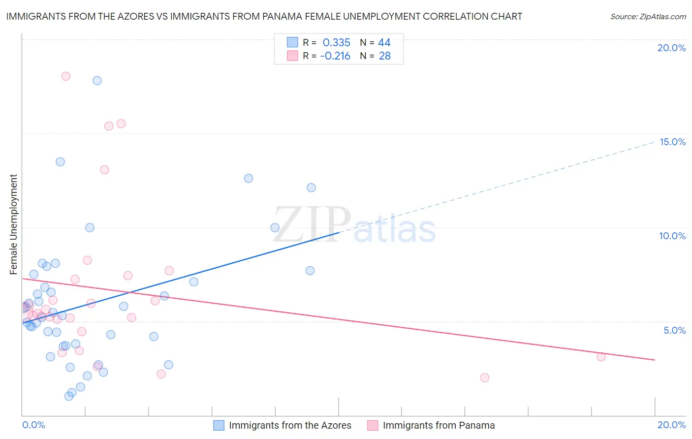 Immigrants from the Azores vs Immigrants from Panama Female Unemployment