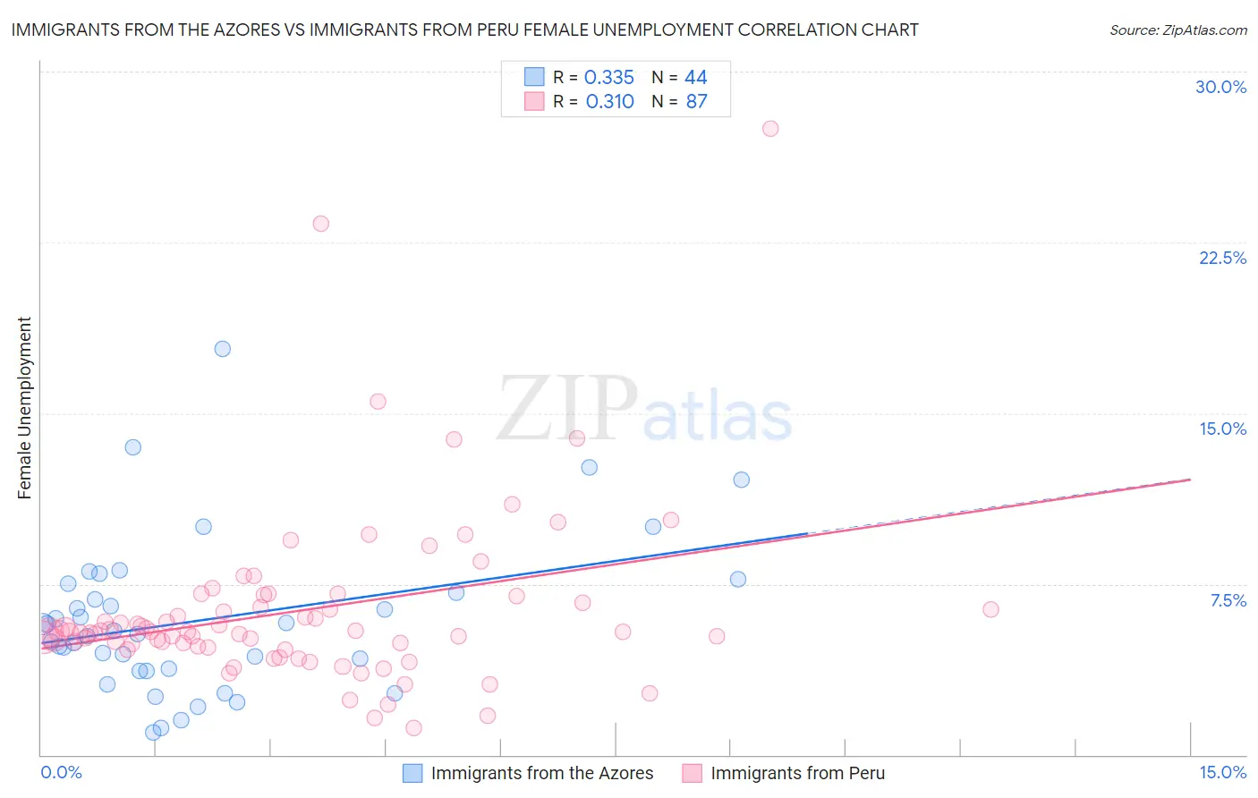 Immigrants from the Azores vs Immigrants from Peru Female Unemployment