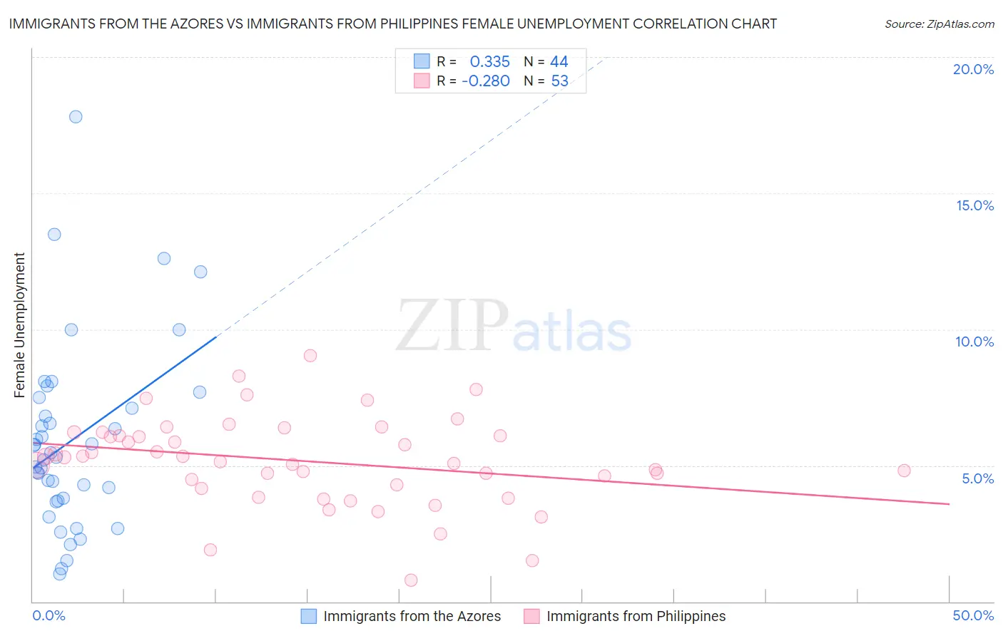 Immigrants from the Azores vs Immigrants from Philippines Female Unemployment