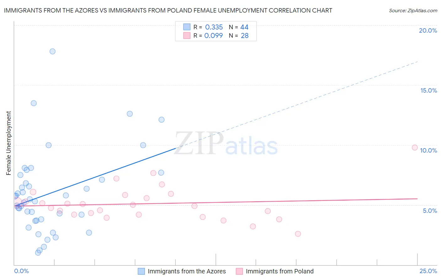 Immigrants from the Azores vs Immigrants from Poland Female Unemployment