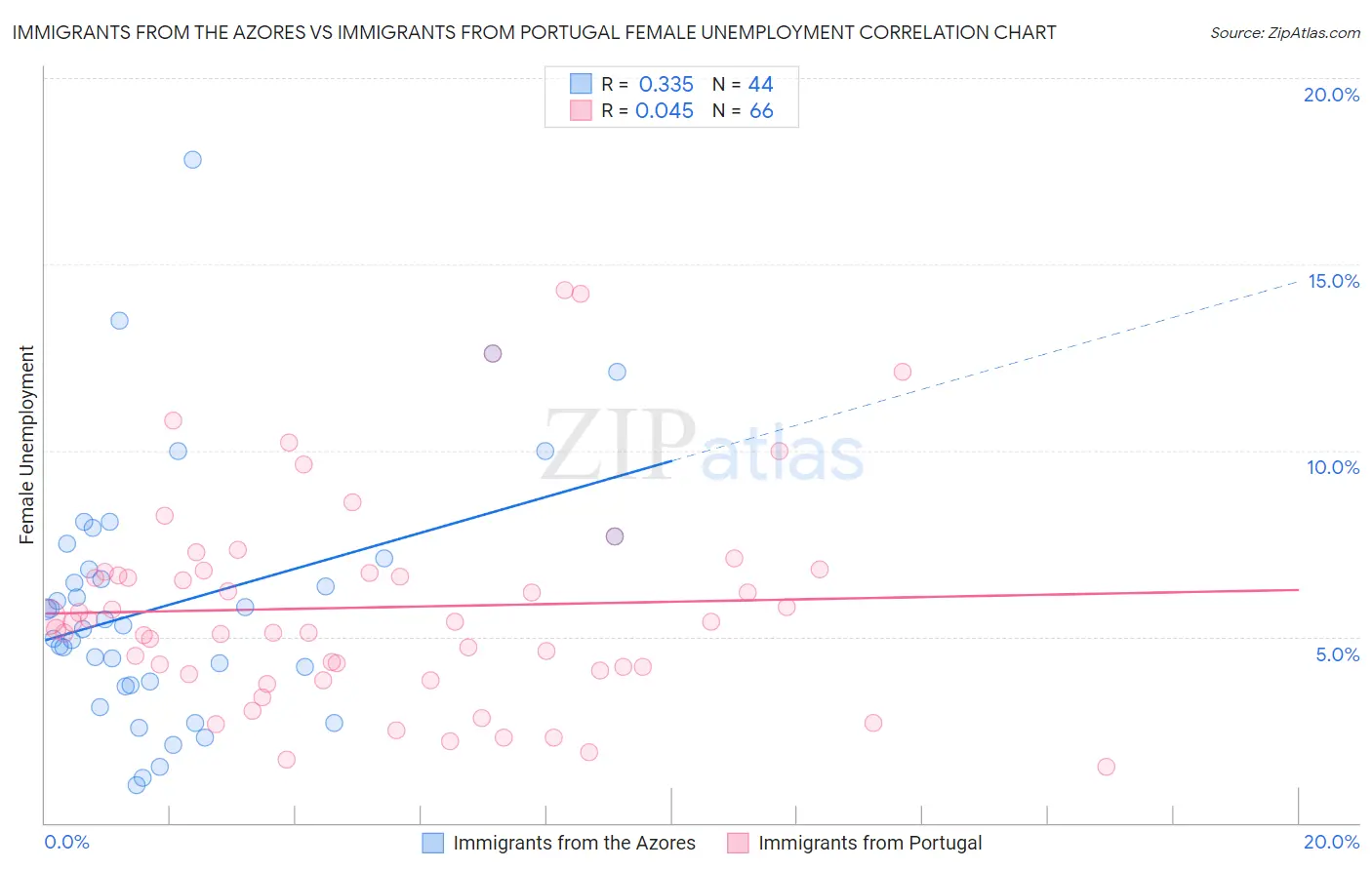 Immigrants from the Azores vs Immigrants from Portugal Female Unemployment