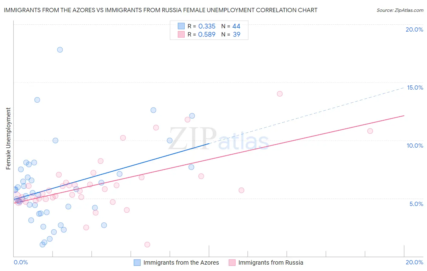 Immigrants from the Azores vs Immigrants from Russia Female Unemployment