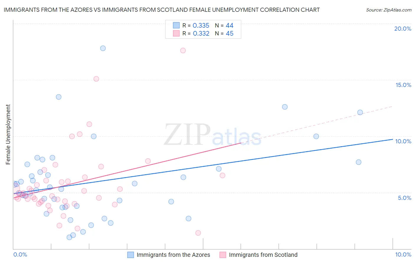 Immigrants from the Azores vs Immigrants from Scotland Female Unemployment