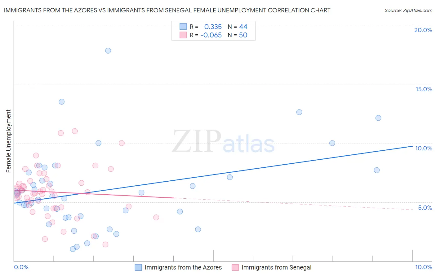 Immigrants from the Azores vs Immigrants from Senegal Female Unemployment