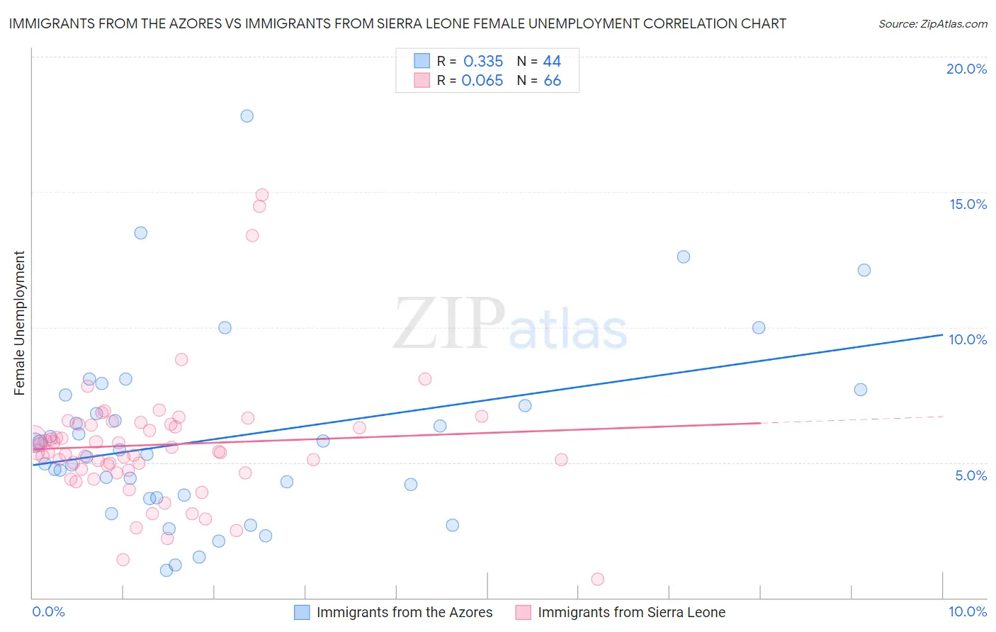 Immigrants from the Azores vs Immigrants from Sierra Leone Female Unemployment
