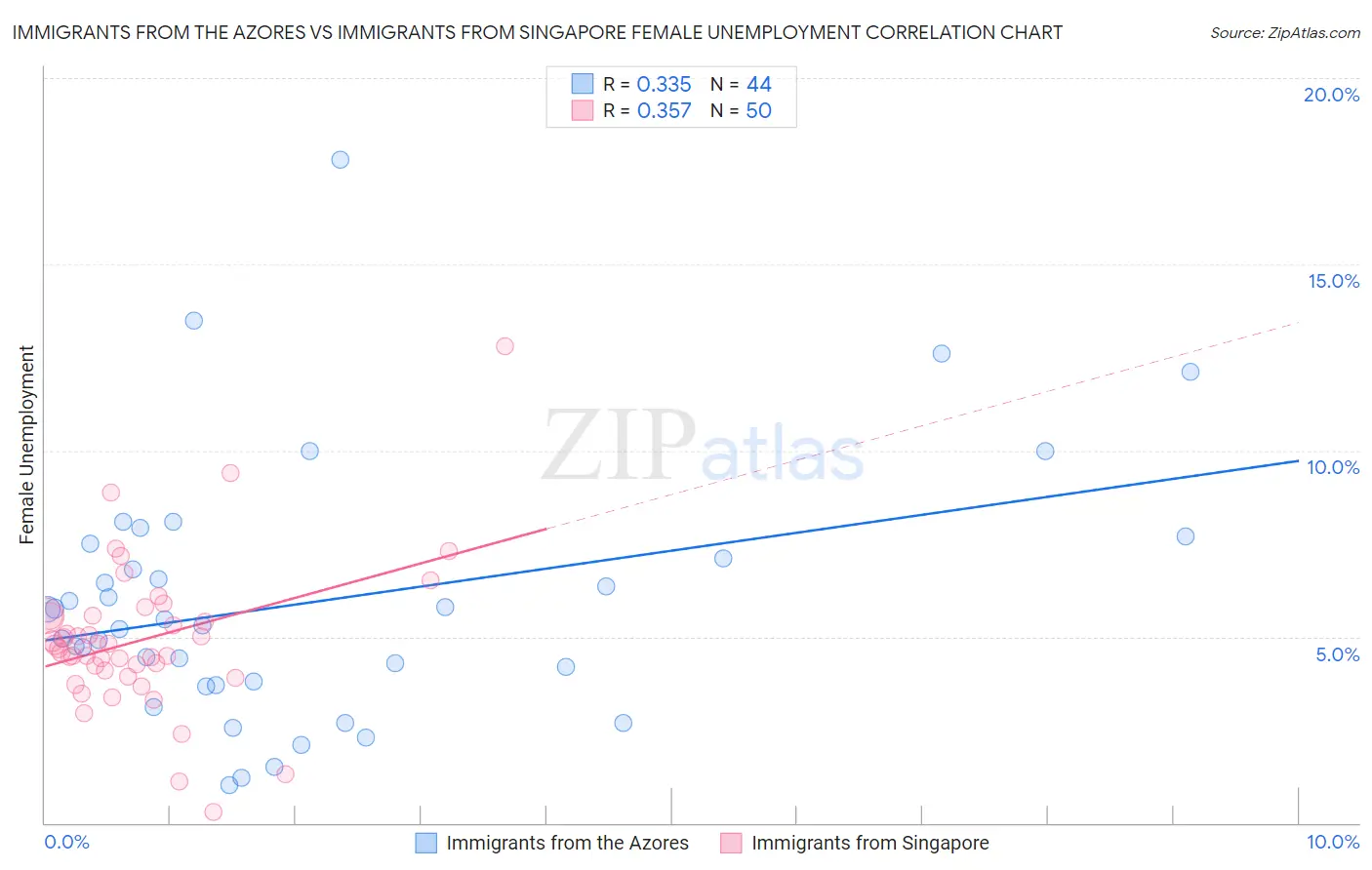 Immigrants from the Azores vs Immigrants from Singapore Female Unemployment