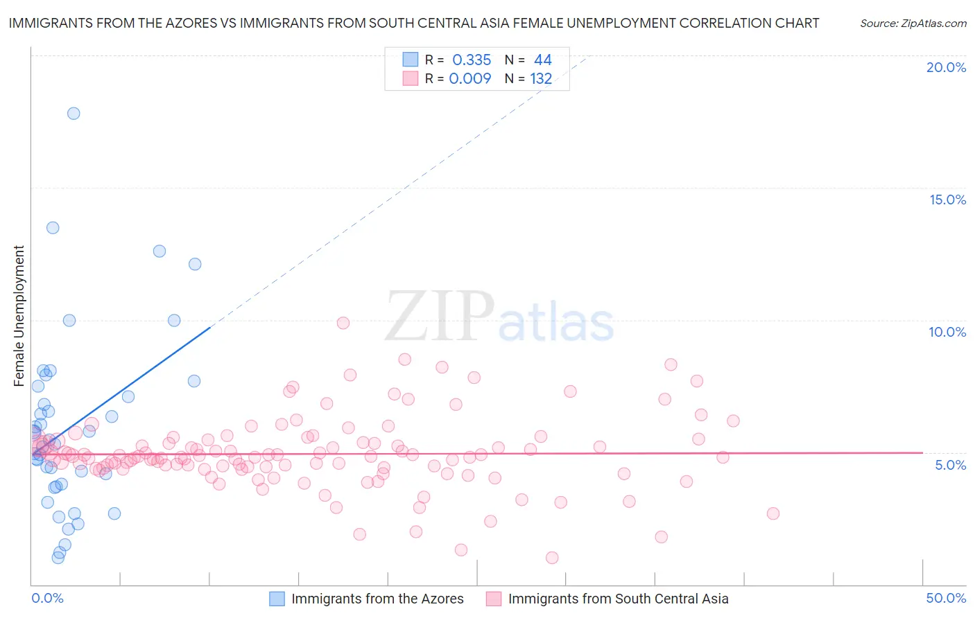 Immigrants from the Azores vs Immigrants from South Central Asia Female Unemployment