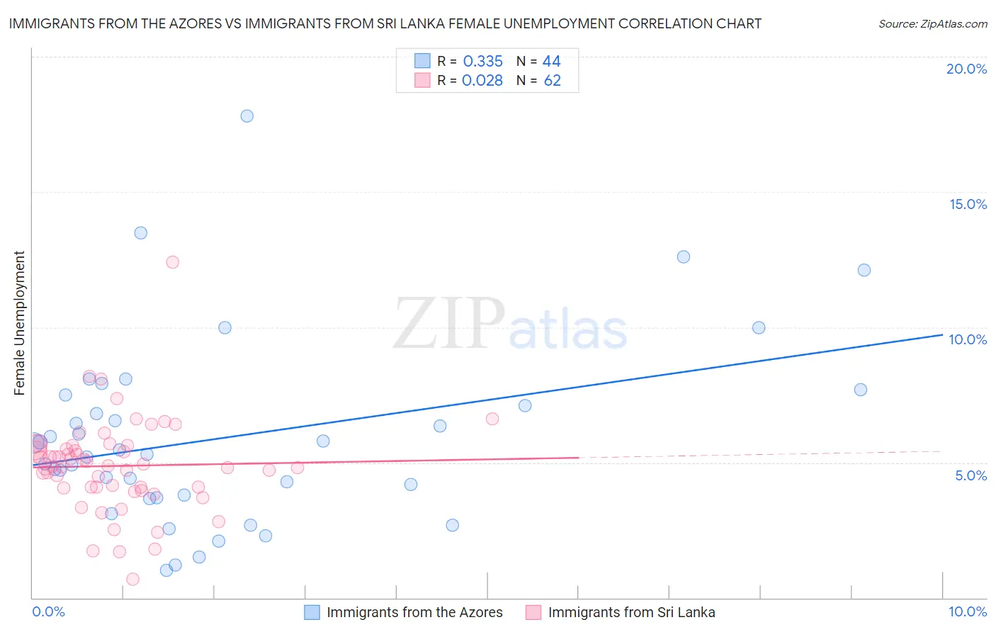 Immigrants from the Azores vs Immigrants from Sri Lanka Female Unemployment