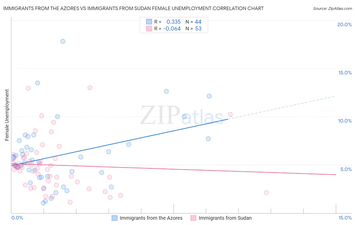 Immigrants from the Azores vs Immigrants from Sudan Female Unemployment