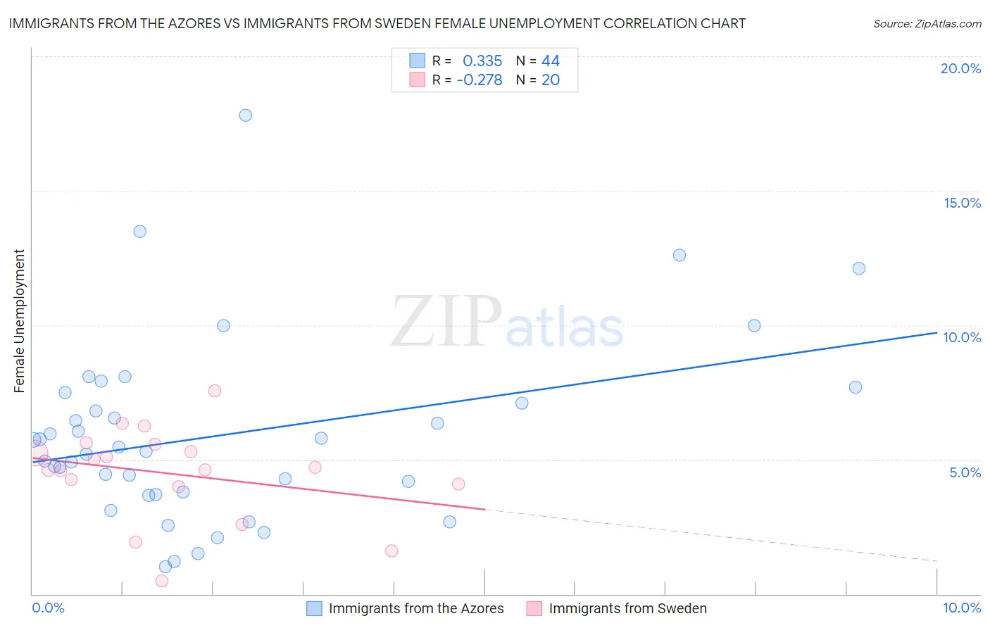 Immigrants from the Azores vs Immigrants from Sweden Female Unemployment