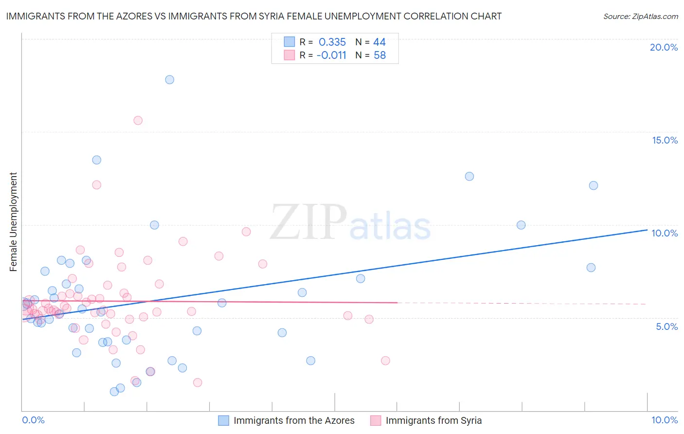 Immigrants from the Azores vs Immigrants from Syria Female Unemployment