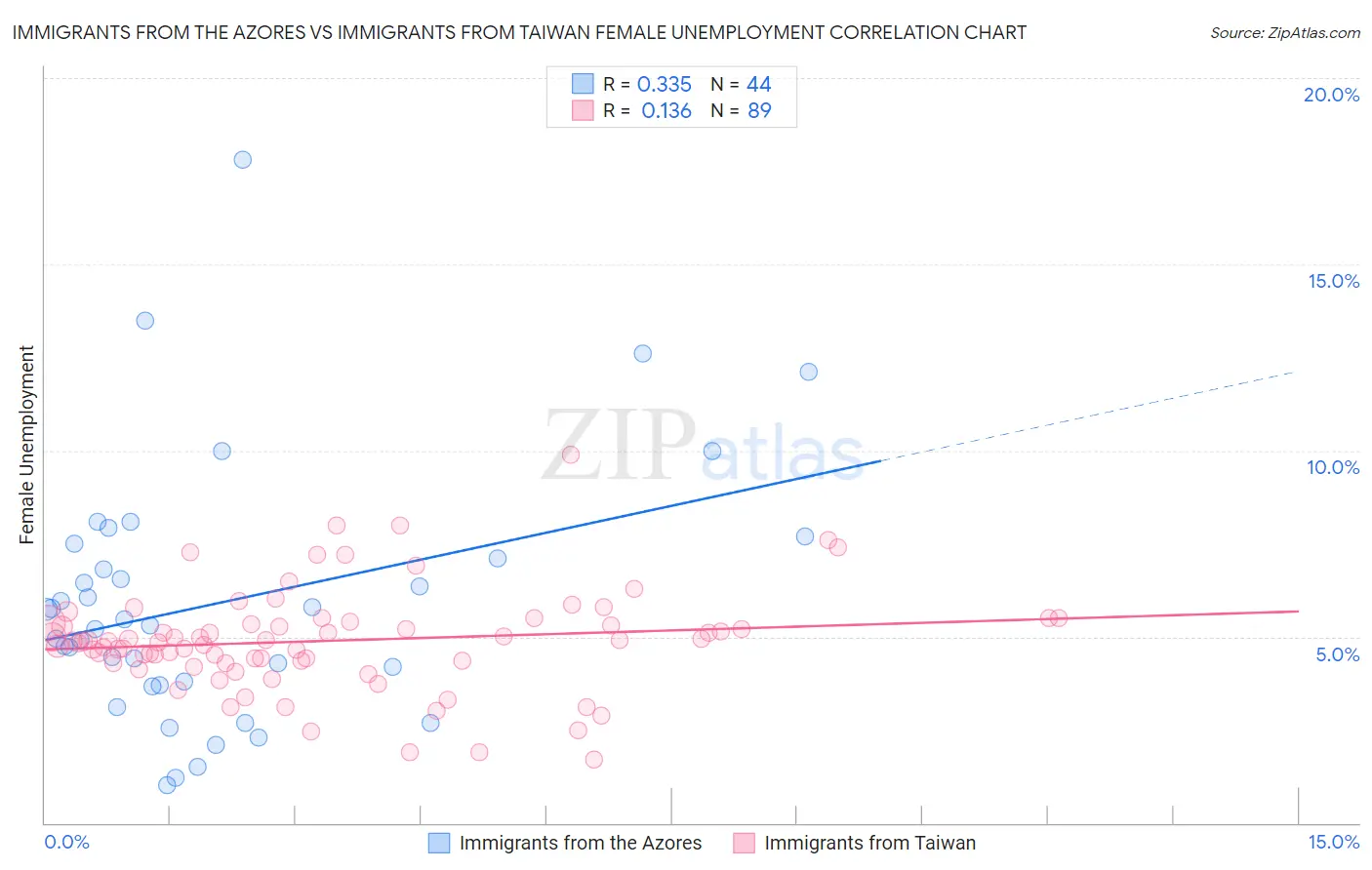 Immigrants from the Azores vs Immigrants from Taiwan Female Unemployment