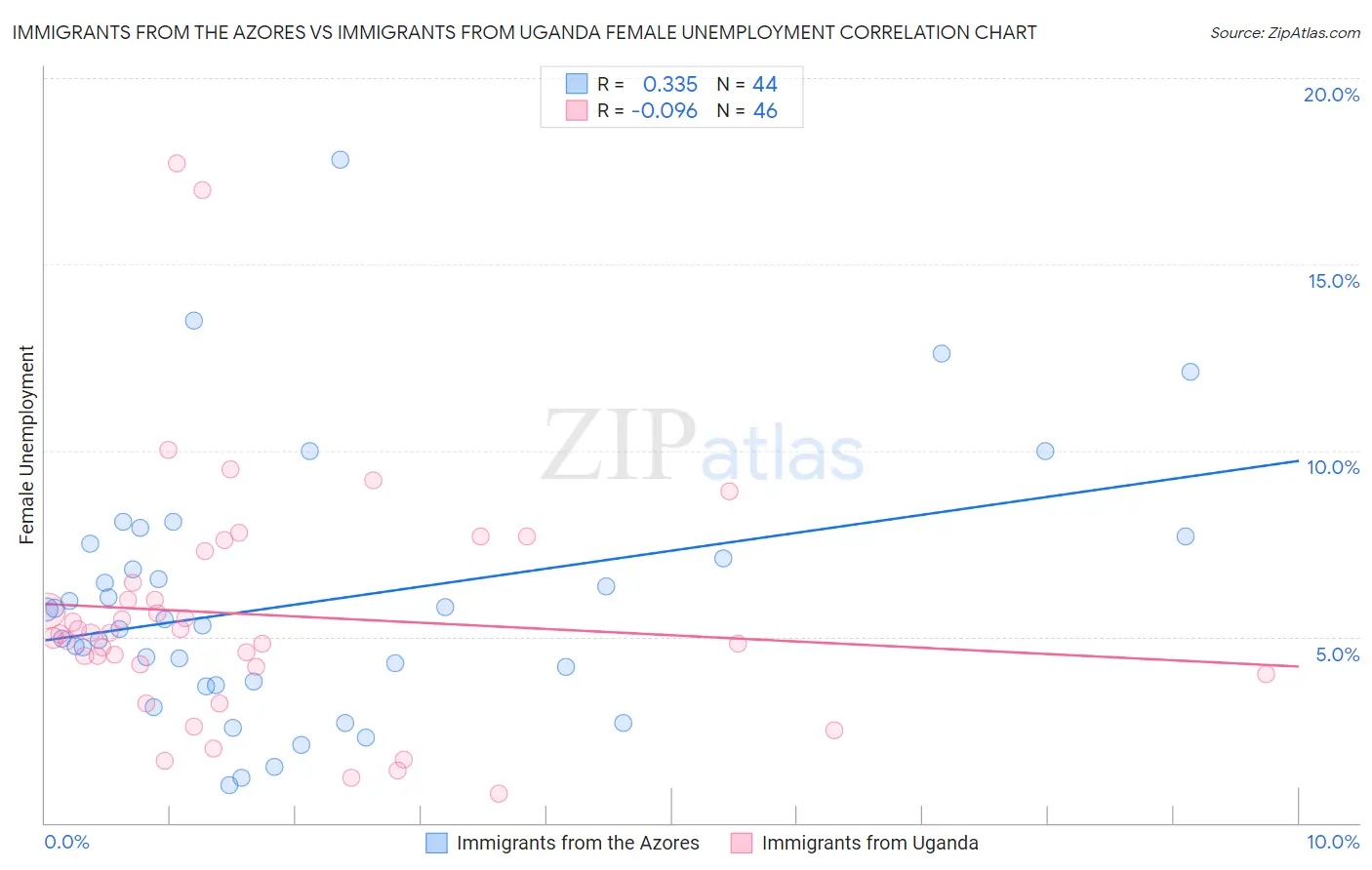 Immigrants from the Azores vs Immigrants from Uganda Female Unemployment