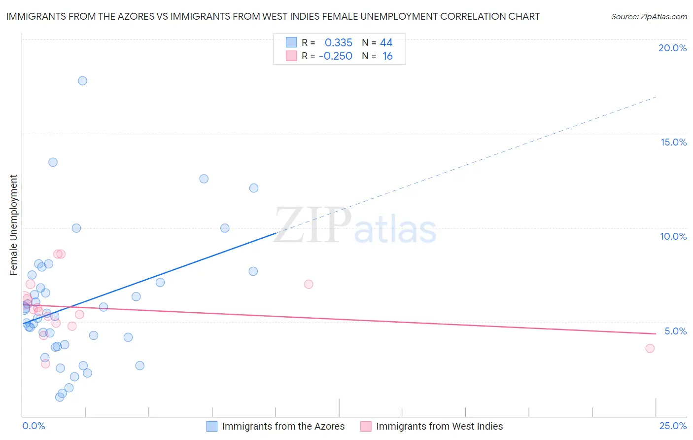 Immigrants from the Azores vs Immigrants from West Indies Female Unemployment