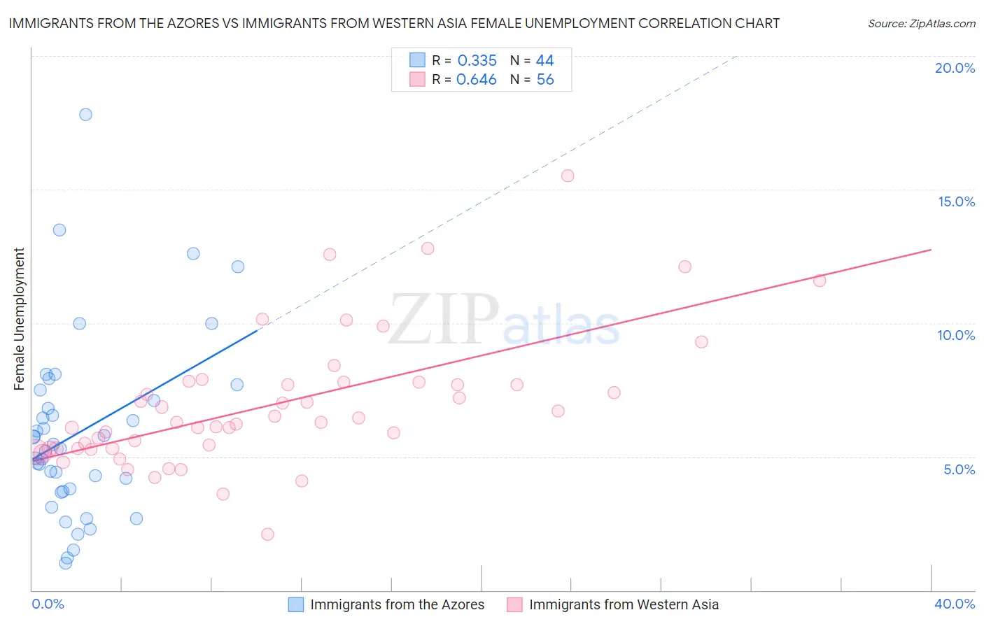 Immigrants from the Azores vs Immigrants from Western Asia Female Unemployment