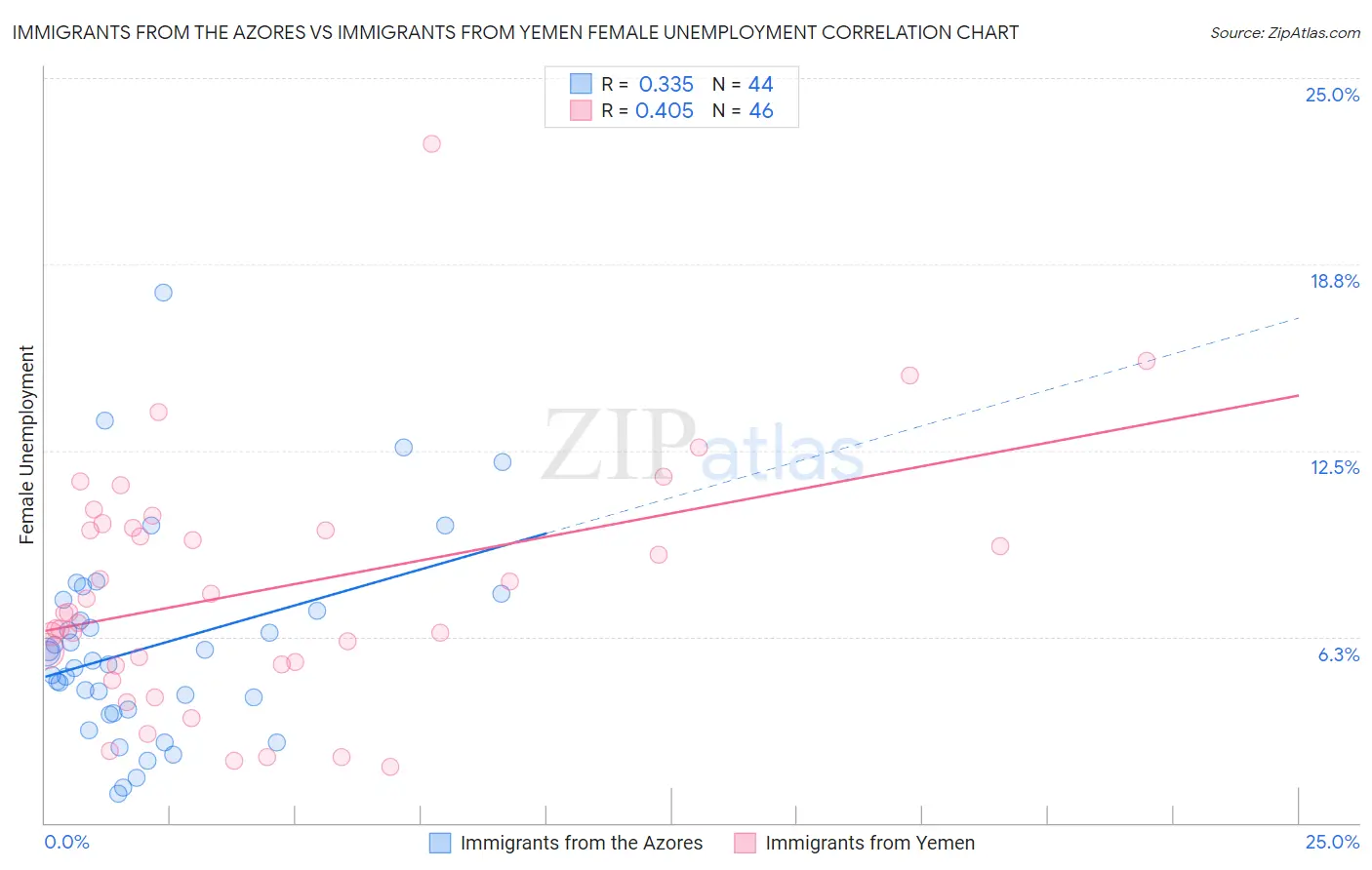Immigrants from the Azores vs Immigrants from Yemen Female Unemployment