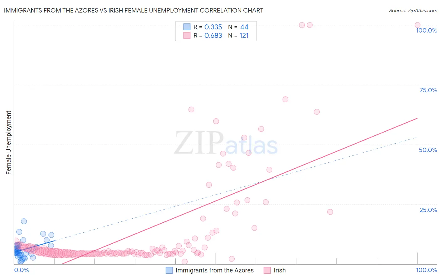 Immigrants from the Azores vs Irish Female Unemployment