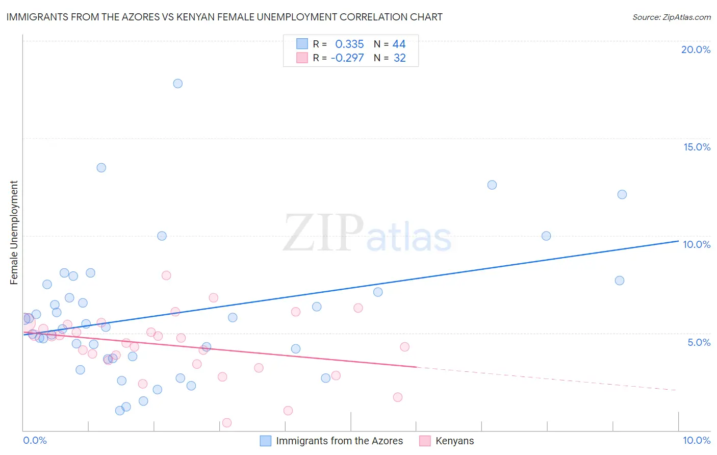 Immigrants from the Azores vs Kenyan Female Unemployment