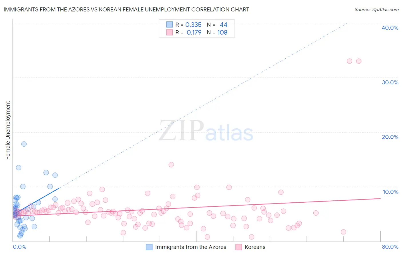 Immigrants from the Azores vs Korean Female Unemployment