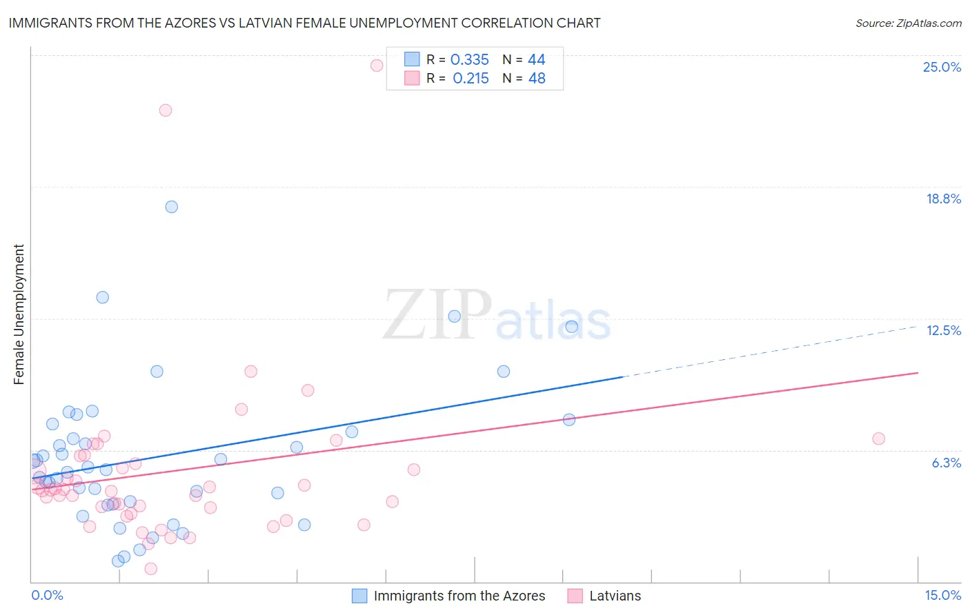 Immigrants from the Azores vs Latvian Female Unemployment