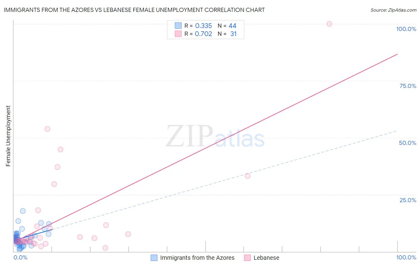 Immigrants from the Azores vs Lebanese Female Unemployment