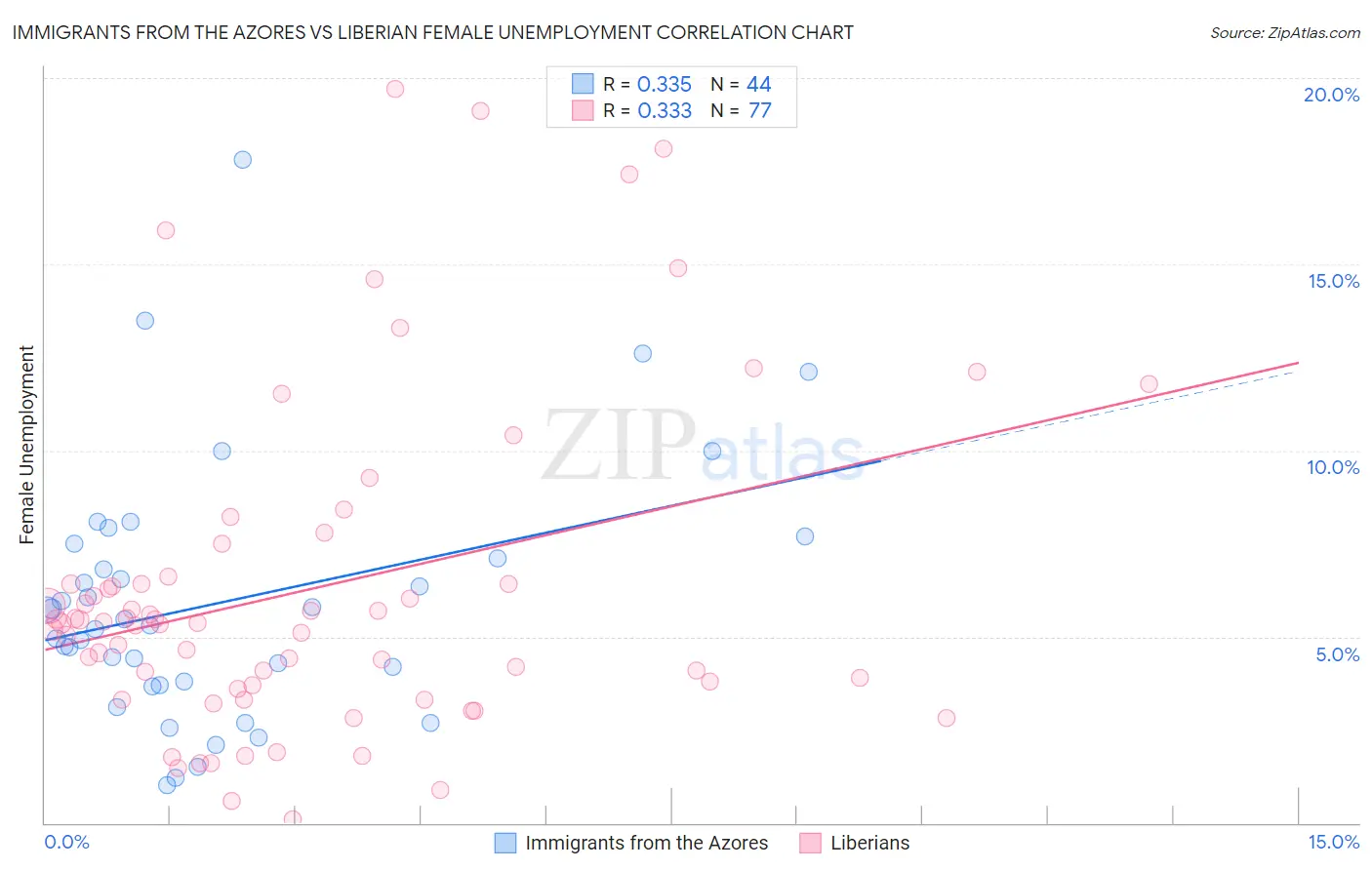 Immigrants from the Azores vs Liberian Female Unemployment