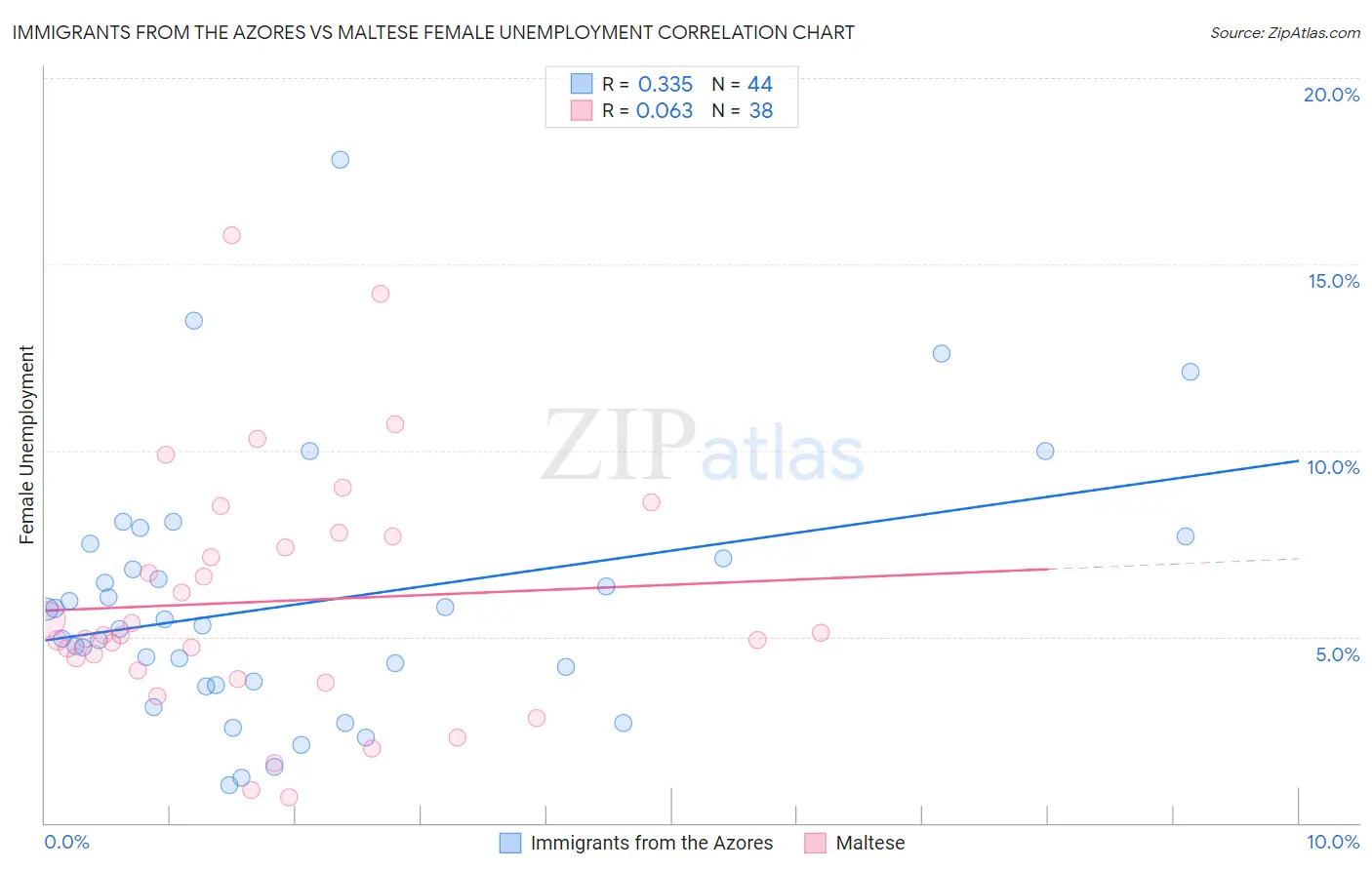 Immigrants from the Azores vs Maltese Female Unemployment