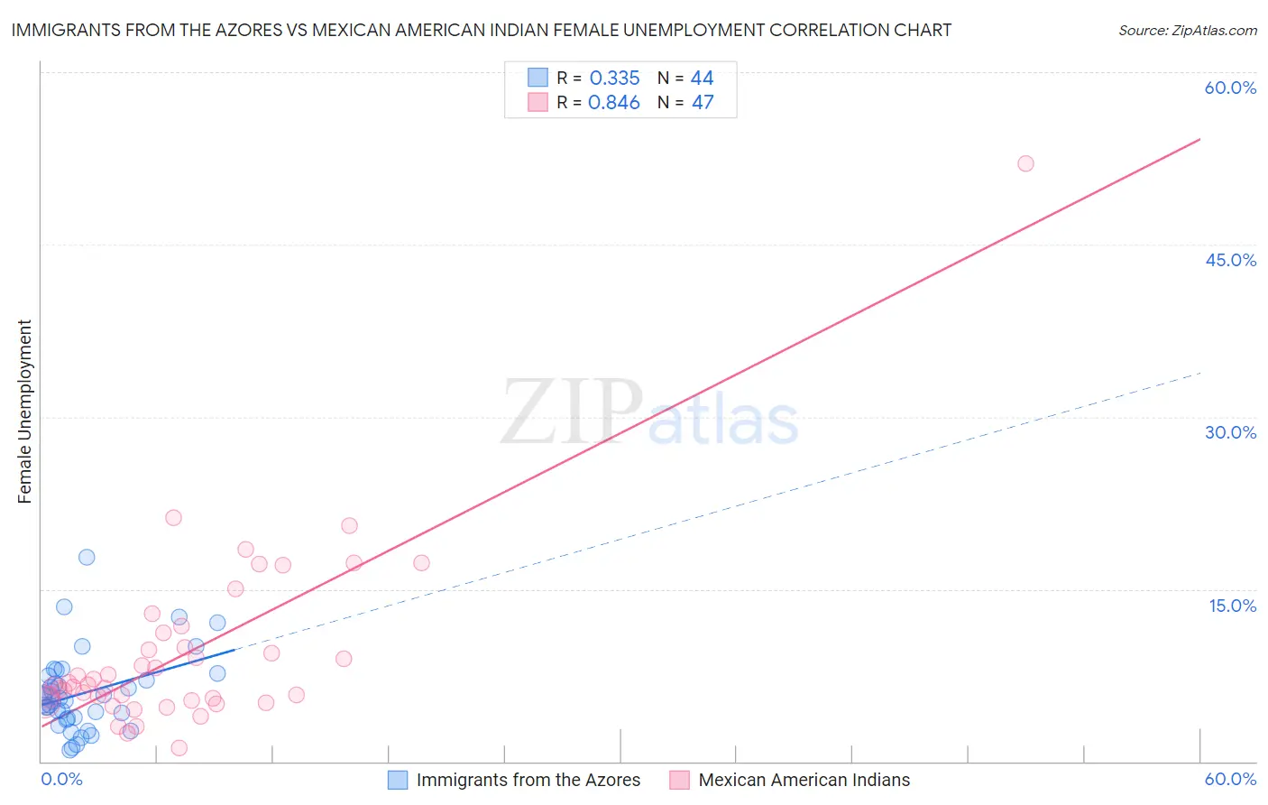 Immigrants from the Azores vs Mexican American Indian Female Unemployment