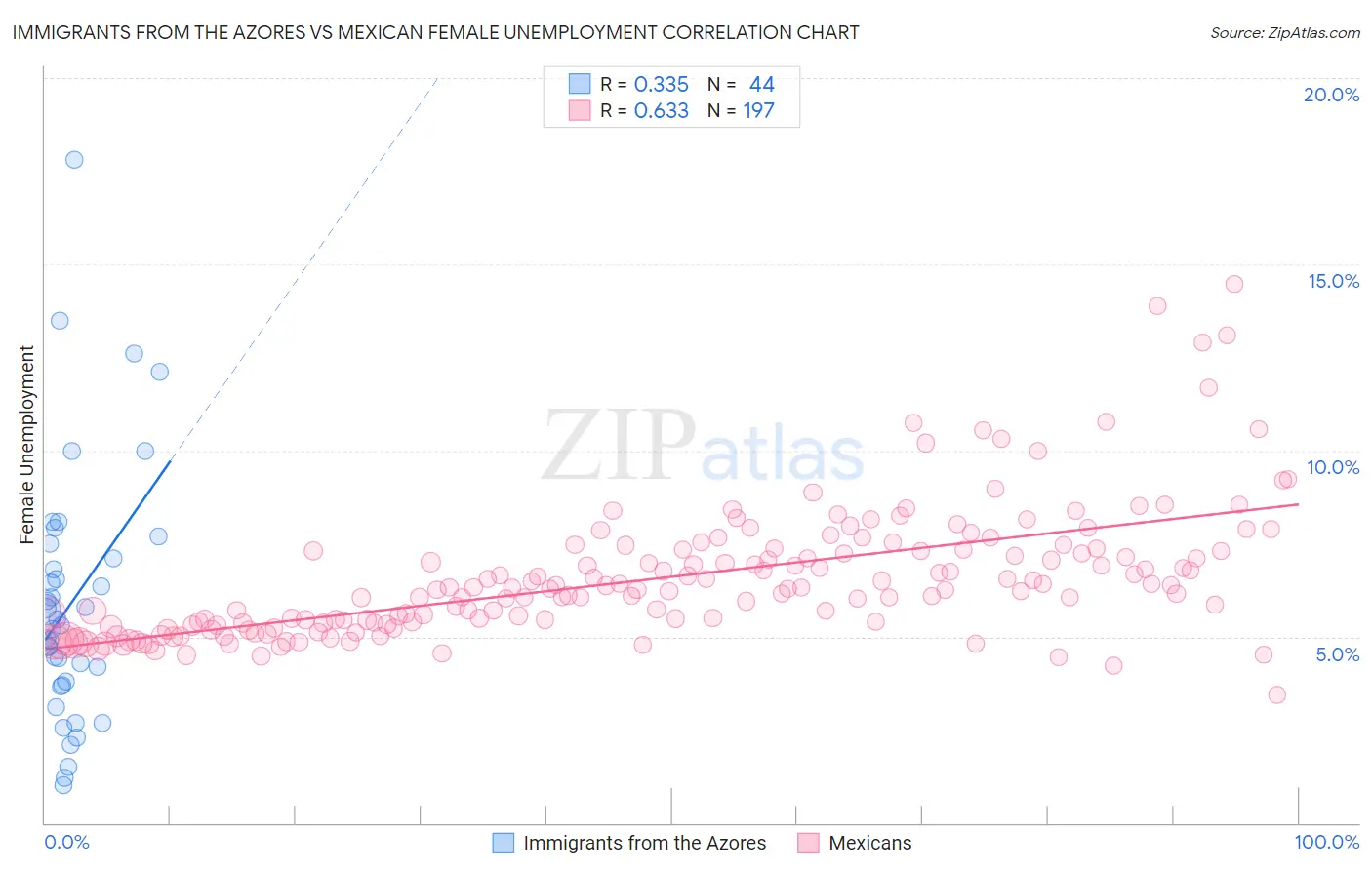 Immigrants from the Azores vs Mexican Female Unemployment