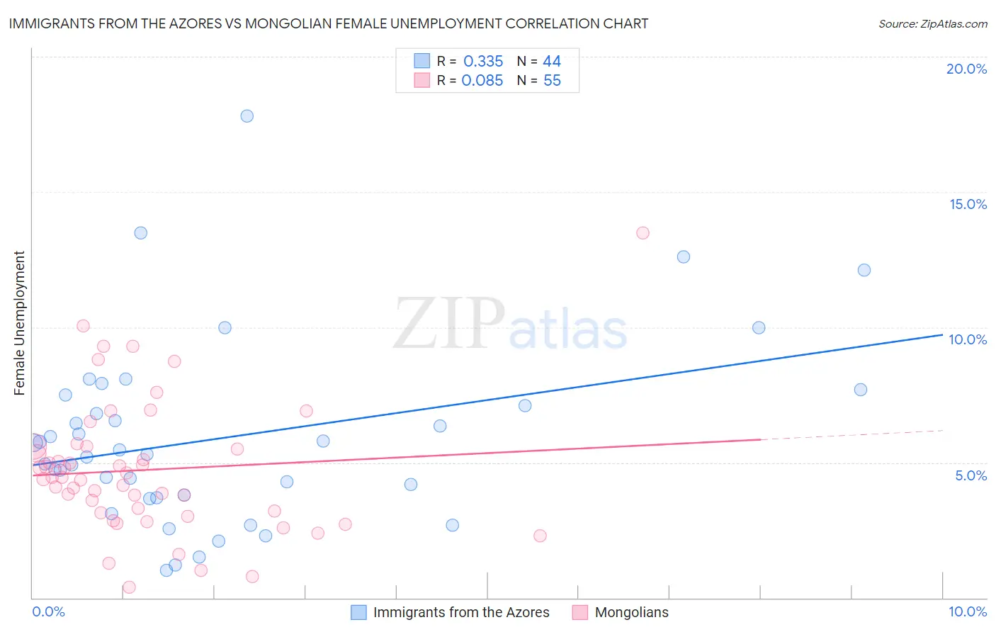 Immigrants from the Azores vs Mongolian Female Unemployment