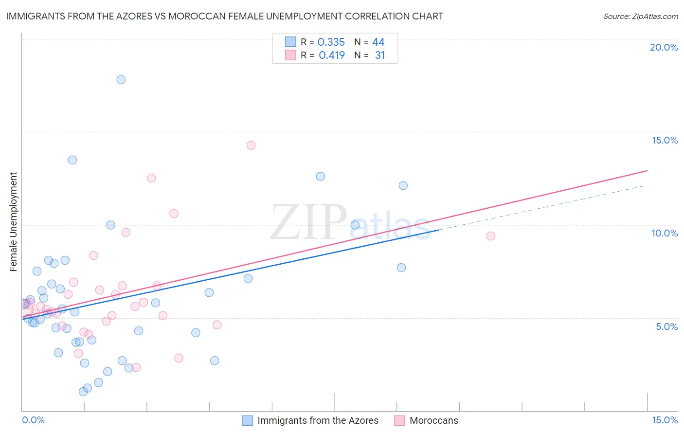 Immigrants from the Azores vs Moroccan Female Unemployment
