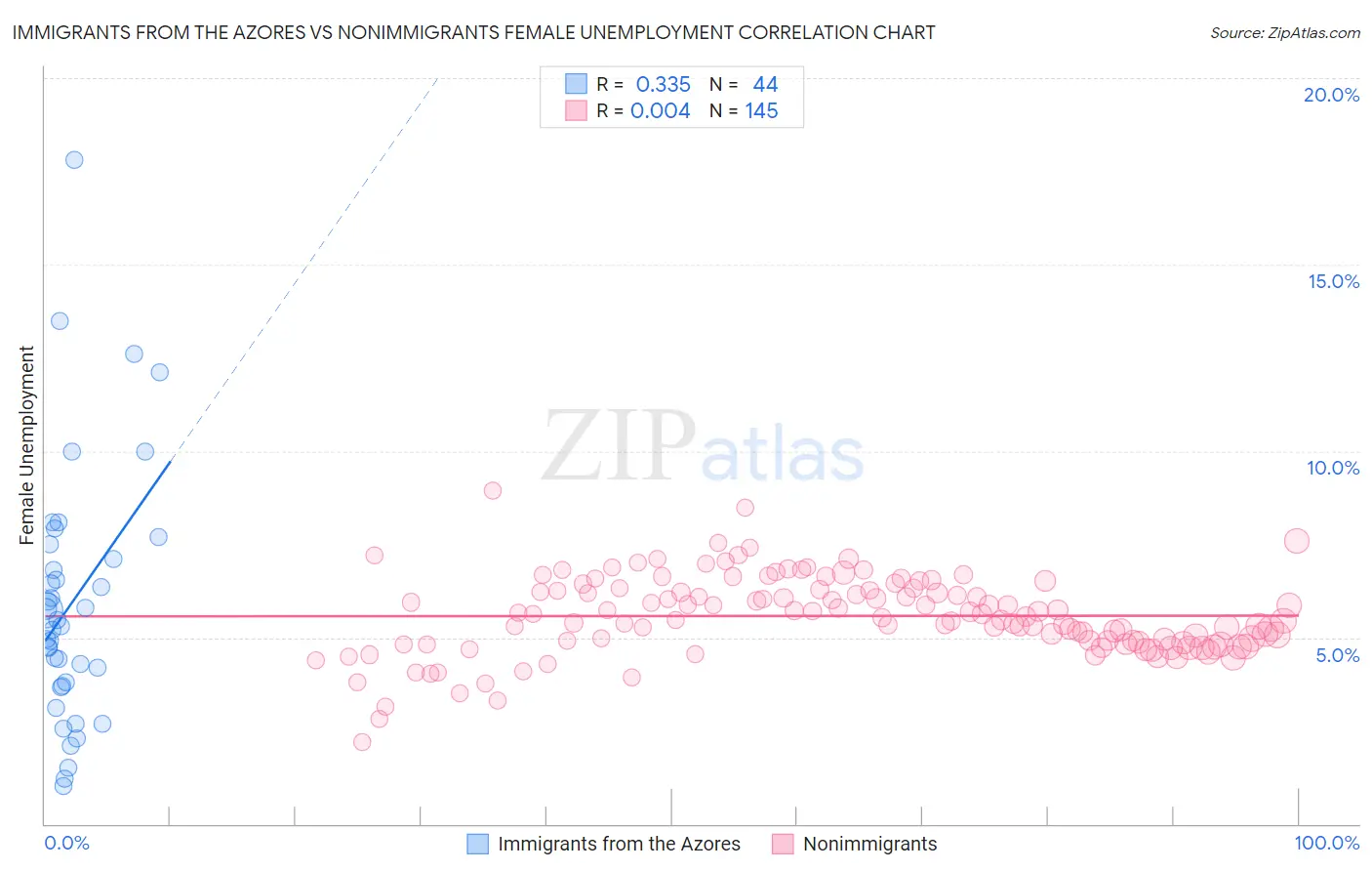 Immigrants from the Azores vs Nonimmigrants Female Unemployment