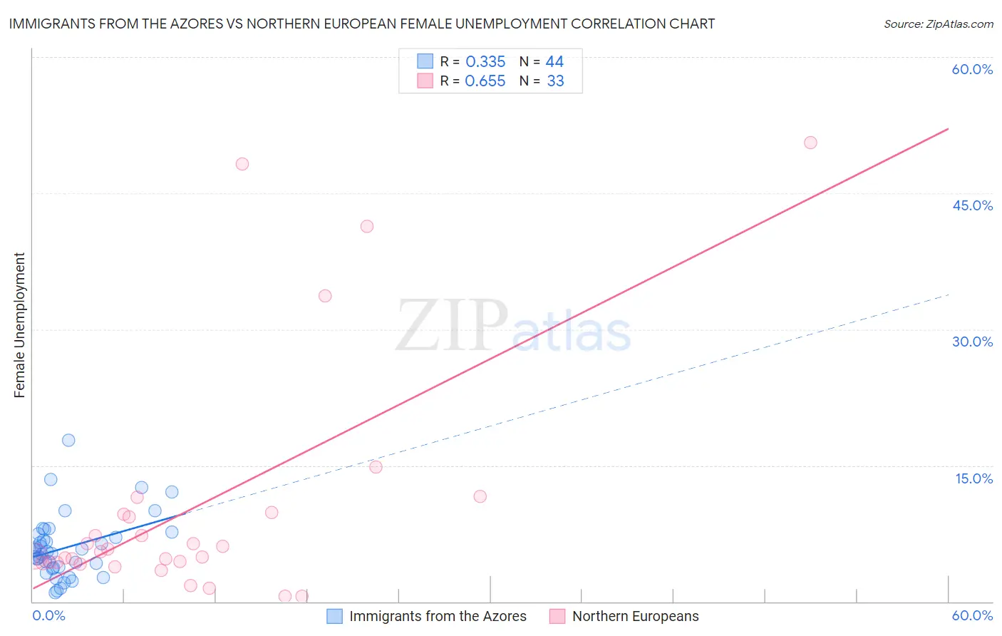 Immigrants from the Azores vs Northern European Female Unemployment